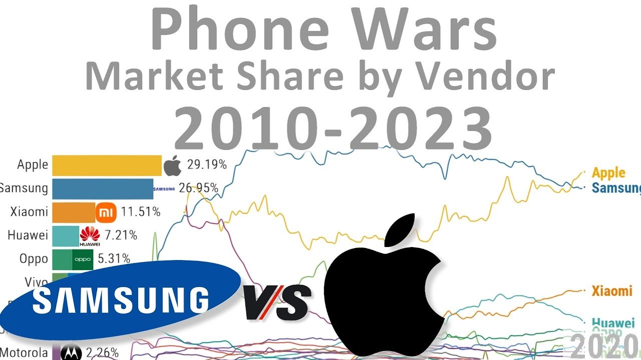 Top selling smartphone company